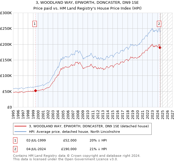 3, WOODLAND WAY, EPWORTH, DONCASTER, DN9 1SE: Price paid vs HM Land Registry's House Price Index