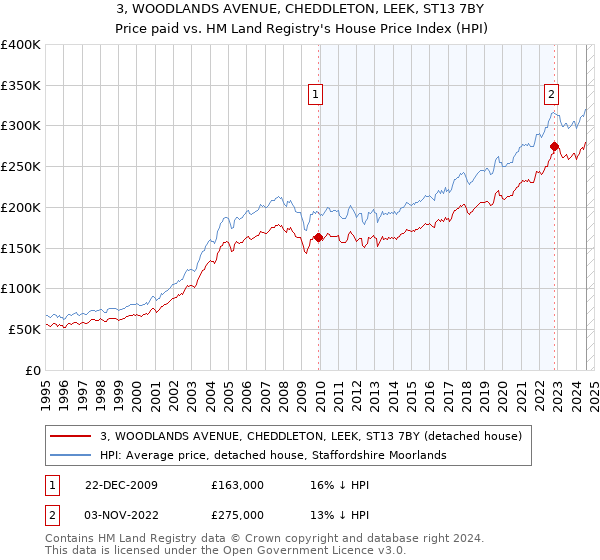 3, WOODLANDS AVENUE, CHEDDLETON, LEEK, ST13 7BY: Price paid vs HM Land Registry's House Price Index