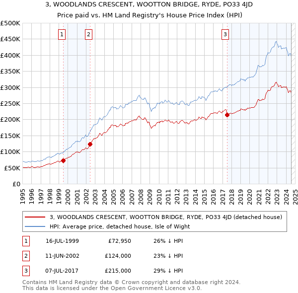 3, WOODLANDS CRESCENT, WOOTTON BRIDGE, RYDE, PO33 4JD: Price paid vs HM Land Registry's House Price Index