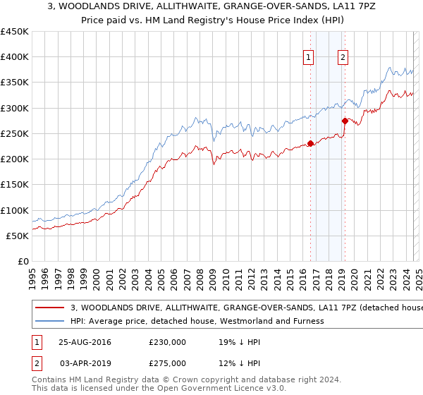 3, WOODLANDS DRIVE, ALLITHWAITE, GRANGE-OVER-SANDS, LA11 7PZ: Price paid vs HM Land Registry's House Price Index