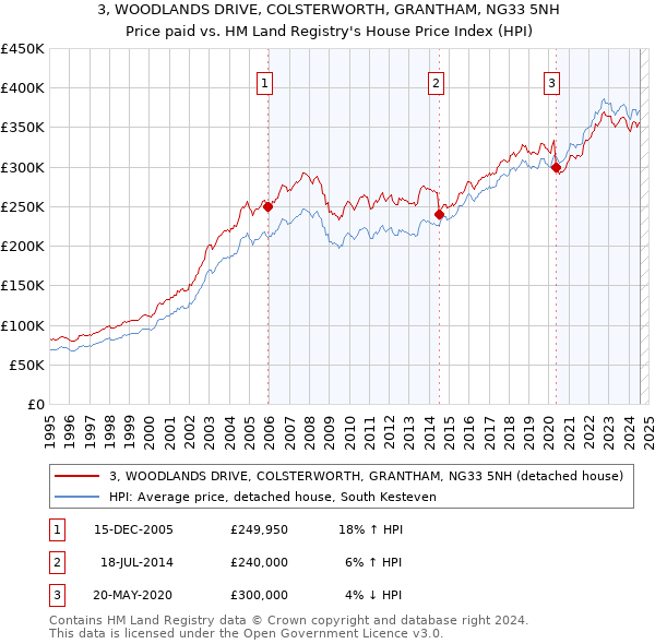 3, WOODLANDS DRIVE, COLSTERWORTH, GRANTHAM, NG33 5NH: Price paid vs HM Land Registry's House Price Index