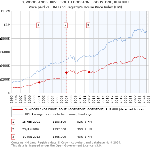 3, WOODLANDS DRIVE, SOUTH GODSTONE, GODSTONE, RH9 8HU: Price paid vs HM Land Registry's House Price Index