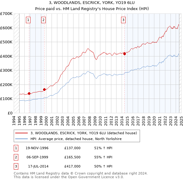 3, WOODLANDS, ESCRICK, YORK, YO19 6LU: Price paid vs HM Land Registry's House Price Index