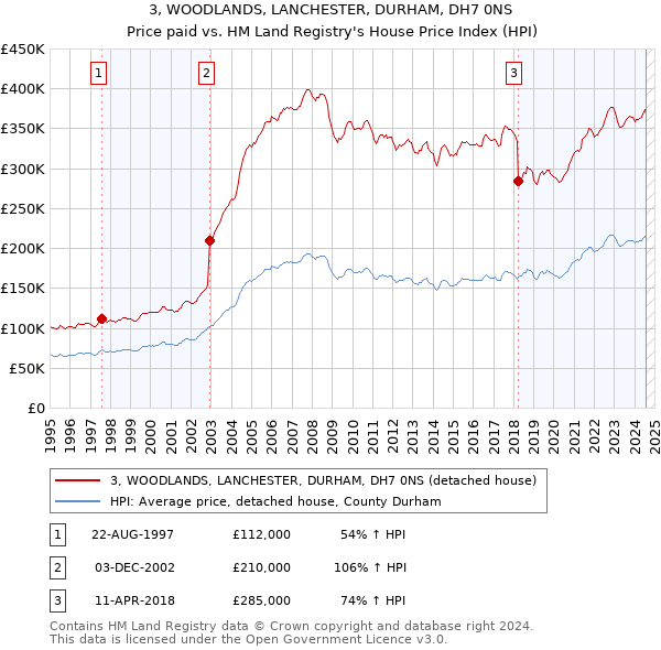 3, WOODLANDS, LANCHESTER, DURHAM, DH7 0NS: Price paid vs HM Land Registry's House Price Index