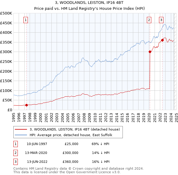 3, WOODLANDS, LEISTON, IP16 4BT: Price paid vs HM Land Registry's House Price Index