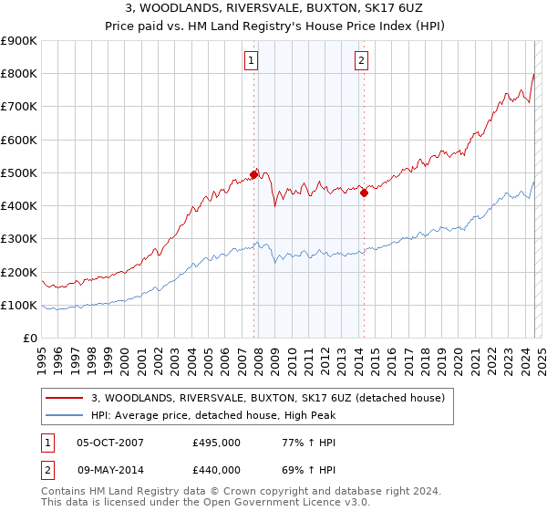 3, WOODLANDS, RIVERSVALE, BUXTON, SK17 6UZ: Price paid vs HM Land Registry's House Price Index