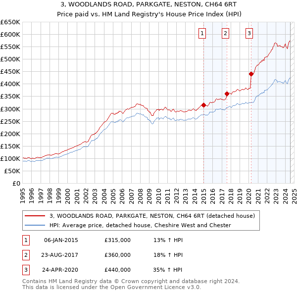 3, WOODLANDS ROAD, PARKGATE, NESTON, CH64 6RT: Price paid vs HM Land Registry's House Price Index