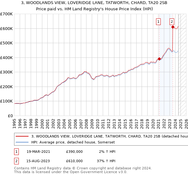 3, WOODLANDS VIEW, LOVERIDGE LANE, TATWORTH, CHARD, TA20 2SB: Price paid vs HM Land Registry's House Price Index