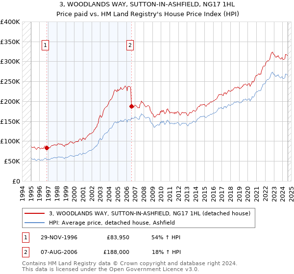 3, WOODLANDS WAY, SUTTON-IN-ASHFIELD, NG17 1HL: Price paid vs HM Land Registry's House Price Index