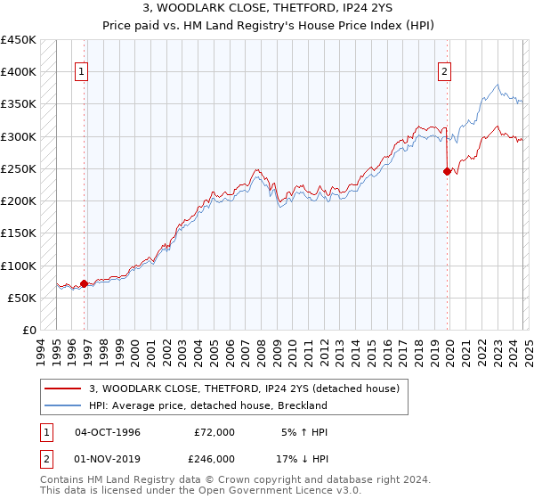 3, WOODLARK CLOSE, THETFORD, IP24 2YS: Price paid vs HM Land Registry's House Price Index