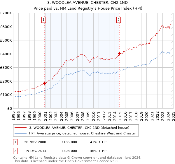 3, WOODLEA AVENUE, CHESTER, CH2 1ND: Price paid vs HM Land Registry's House Price Index