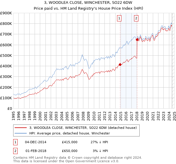 3, WOODLEA CLOSE, WINCHESTER, SO22 6DW: Price paid vs HM Land Registry's House Price Index