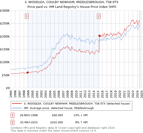 3, WOODLEA, COULBY NEWHAM, MIDDLESBROUGH, TS8 0TX: Price paid vs HM Land Registry's House Price Index