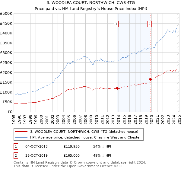 3, WOODLEA COURT, NORTHWICH, CW8 4TG: Price paid vs HM Land Registry's House Price Index