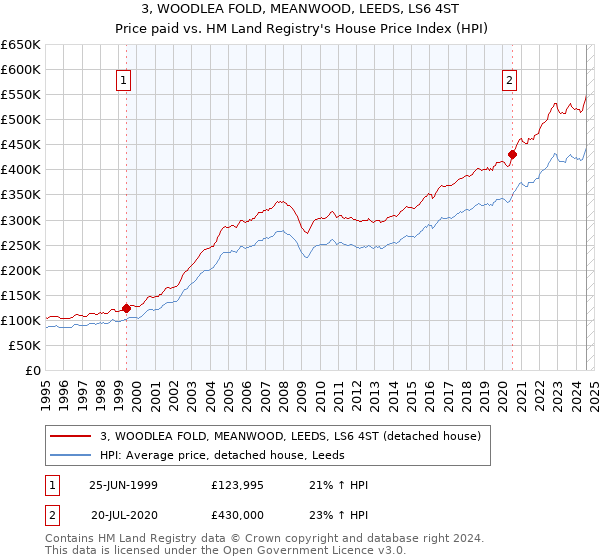 3, WOODLEA FOLD, MEANWOOD, LEEDS, LS6 4ST: Price paid vs HM Land Registry's House Price Index