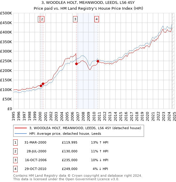 3, WOODLEA HOLT, MEANWOOD, LEEDS, LS6 4SY: Price paid vs HM Land Registry's House Price Index