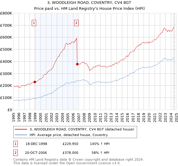 3, WOODLEIGH ROAD, COVENTRY, CV4 8GT: Price paid vs HM Land Registry's House Price Index