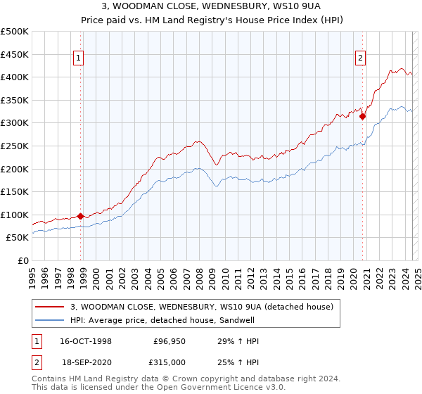 3, WOODMAN CLOSE, WEDNESBURY, WS10 9UA: Price paid vs HM Land Registry's House Price Index