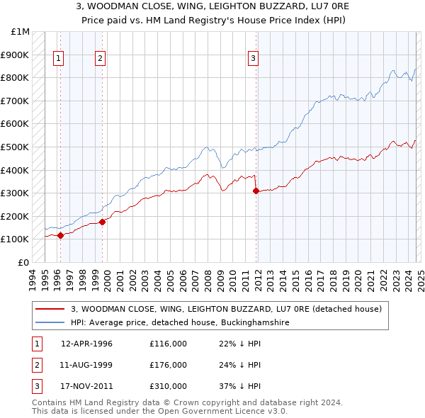 3, WOODMAN CLOSE, WING, LEIGHTON BUZZARD, LU7 0RE: Price paid vs HM Land Registry's House Price Index