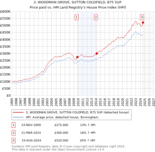 3, WOODMAN GROVE, SUTTON COLDFIELD, B75 5UP: Price paid vs HM Land Registry's House Price Index