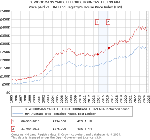 3, WOODMANS YARD, TETFORD, HORNCASTLE, LN9 6RA: Price paid vs HM Land Registry's House Price Index