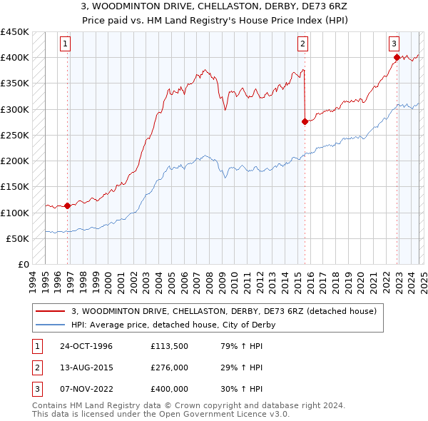 3, WOODMINTON DRIVE, CHELLASTON, DERBY, DE73 6RZ: Price paid vs HM Land Registry's House Price Index