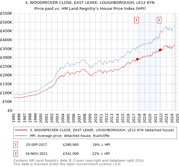 3, WOODPECKER CLOSE, EAST LEAKE, LOUGHBOROUGH, LE12 6YN: Price paid vs HM Land Registry's House Price Index