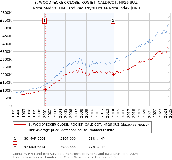 3, WOODPECKER CLOSE, ROGIET, CALDICOT, NP26 3UZ: Price paid vs HM Land Registry's House Price Index