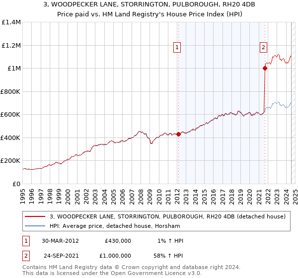 3, WOODPECKER LANE, STORRINGTON, PULBOROUGH, RH20 4DB: Price paid vs HM Land Registry's House Price Index