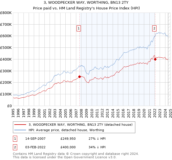 3, WOODPECKER WAY, WORTHING, BN13 2TY: Price paid vs HM Land Registry's House Price Index