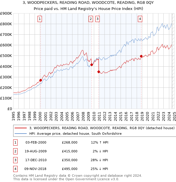 3, WOODPECKERS, READING ROAD, WOODCOTE, READING, RG8 0QY: Price paid vs HM Land Registry's House Price Index