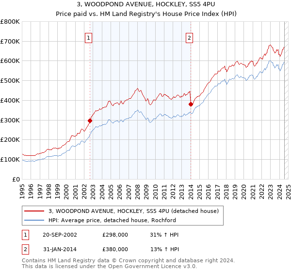 3, WOODPOND AVENUE, HOCKLEY, SS5 4PU: Price paid vs HM Land Registry's House Price Index