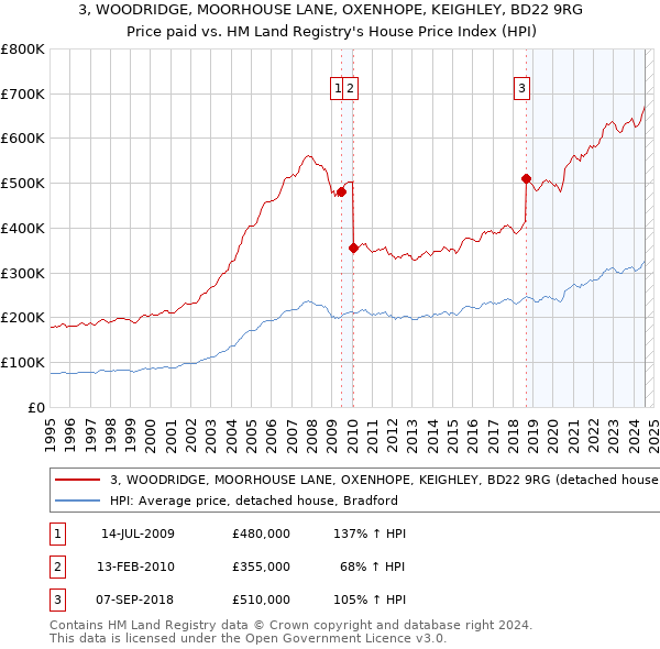 3, WOODRIDGE, MOORHOUSE LANE, OXENHOPE, KEIGHLEY, BD22 9RG: Price paid vs HM Land Registry's House Price Index