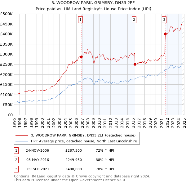 3, WOODROW PARK, GRIMSBY, DN33 2EF: Price paid vs HM Land Registry's House Price Index