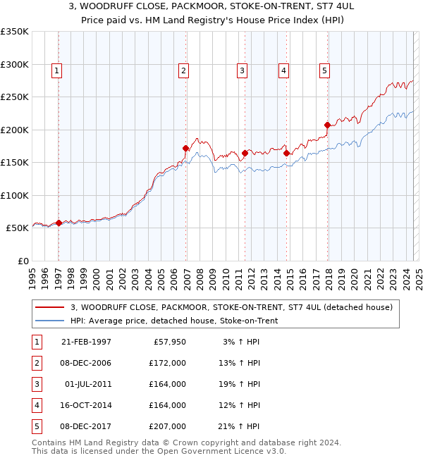 3, WOODRUFF CLOSE, PACKMOOR, STOKE-ON-TRENT, ST7 4UL: Price paid vs HM Land Registry's House Price Index