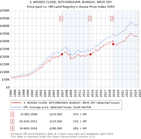 3, WOODS CLOSE, DITCHINGHAM, BUNGAY, NR35 2RY: Price paid vs HM Land Registry's House Price Index