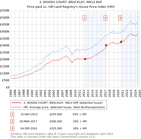 3, WOODS COURT, BRACKLEY, NN13 6HP: Price paid vs HM Land Registry's House Price Index