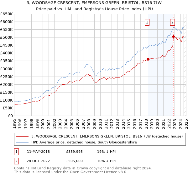 3, WOODSAGE CRESCENT, EMERSONS GREEN, BRISTOL, BS16 7LW: Price paid vs HM Land Registry's House Price Index