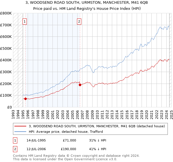 3, WOODSEND ROAD SOUTH, URMSTON, MANCHESTER, M41 6QB: Price paid vs HM Land Registry's House Price Index