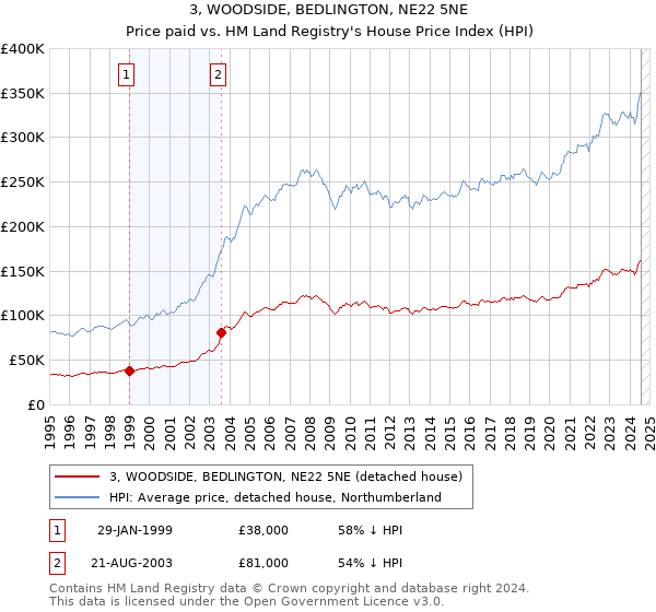 3, WOODSIDE, BEDLINGTON, NE22 5NE: Price paid vs HM Land Registry's House Price Index