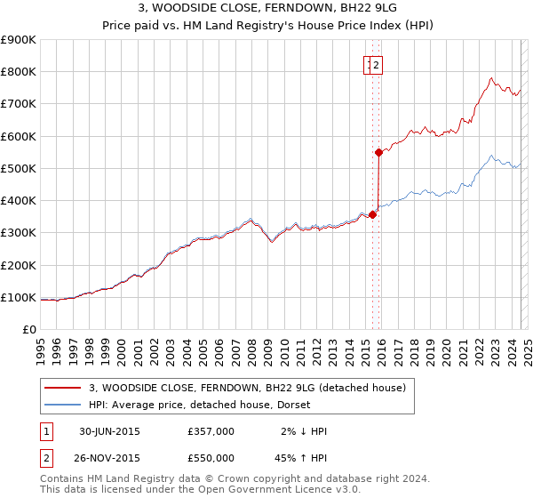 3, WOODSIDE CLOSE, FERNDOWN, BH22 9LG: Price paid vs HM Land Registry's House Price Index