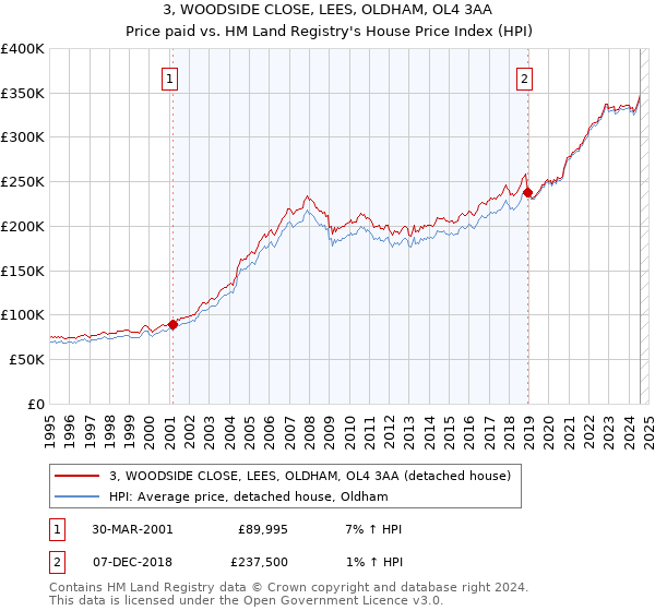 3, WOODSIDE CLOSE, LEES, OLDHAM, OL4 3AA: Price paid vs HM Land Registry's House Price Index