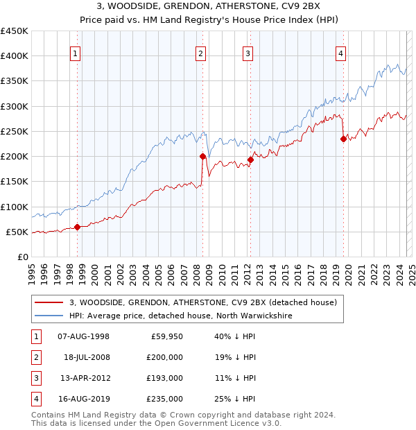 3, WOODSIDE, GRENDON, ATHERSTONE, CV9 2BX: Price paid vs HM Land Registry's House Price Index