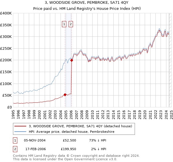 3, WOODSIDE GROVE, PEMBROKE, SA71 4QY: Price paid vs HM Land Registry's House Price Index