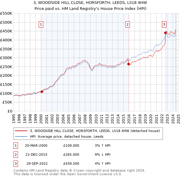 3, WOODSIDE HILL CLOSE, HORSFORTH, LEEDS, LS18 4HW: Price paid vs HM Land Registry's House Price Index