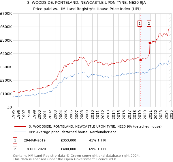 3, WOODSIDE, PONTELAND, NEWCASTLE UPON TYNE, NE20 9JA: Price paid vs HM Land Registry's House Price Index