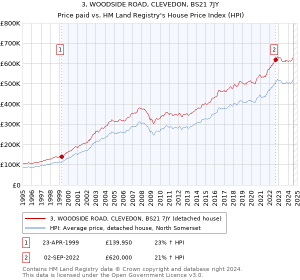 3, WOODSIDE ROAD, CLEVEDON, BS21 7JY: Price paid vs HM Land Registry's House Price Index