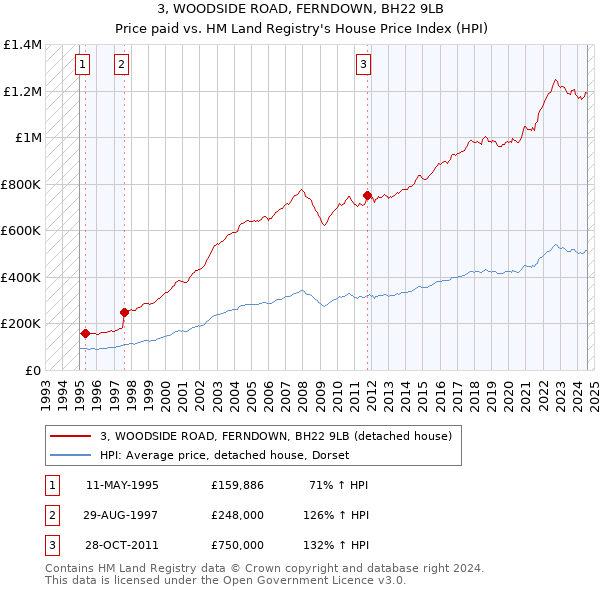 3, WOODSIDE ROAD, FERNDOWN, BH22 9LB: Price paid vs HM Land Registry's House Price Index