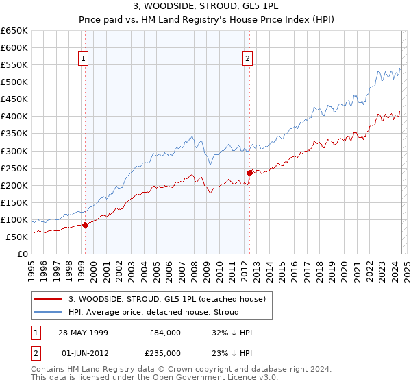 3, WOODSIDE, STROUD, GL5 1PL: Price paid vs HM Land Registry's House Price Index