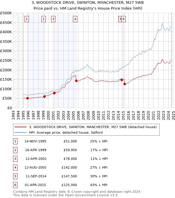 3, WOODSTOCK DRIVE, SWINTON, MANCHESTER, M27 5WB: Price paid vs HM Land Registry's House Price Index